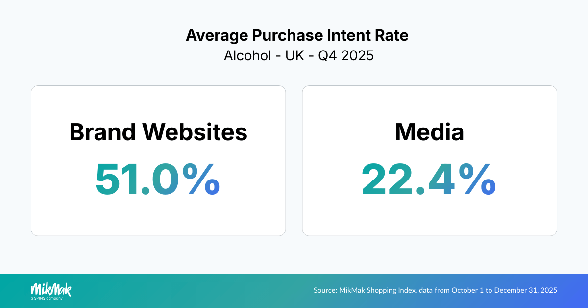 Average Purchase Intent Rate
Alcohol - UK - Q4 2025